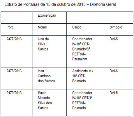 Brumado: Envolvidos em fraudes na 18ª Ciretran são exonerados