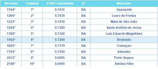 Brumado está em 6º lugar entre os municípios mais desenvolvidos do estado da Bahia