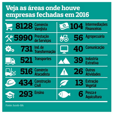 Em 2016, crise na economia brasileira fez 16.897 empresas baianas fecharem as portas