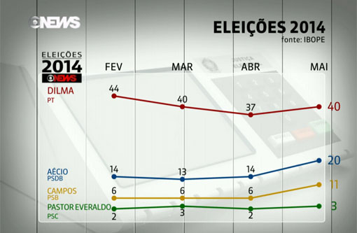 Ibope: Dilma cresce menos que opositores e chance de segundo turno aumenta