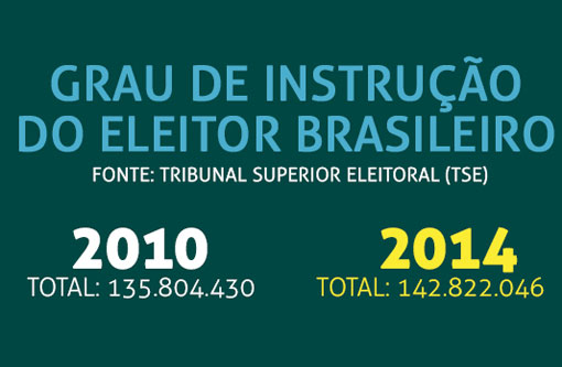 Eleições 2014: Aumento da escolaridade do brasileiro começa a mudar perfil do eleitor
