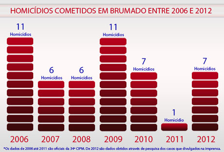 Mapa mostra crescimento da violência na Bahia e SSP contesta