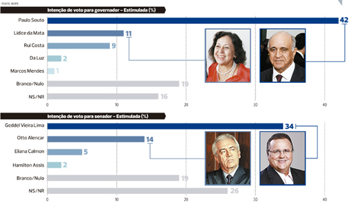 Paulo Souto venceria em 1º turno com 42%, diz Ibope