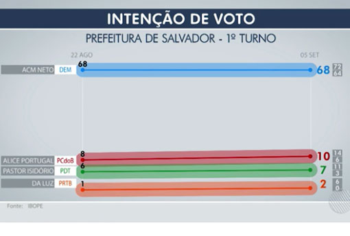 Ibope: ACM Neto mantém 68%, e Alice vai a 10% das intenções de voto em Salvador