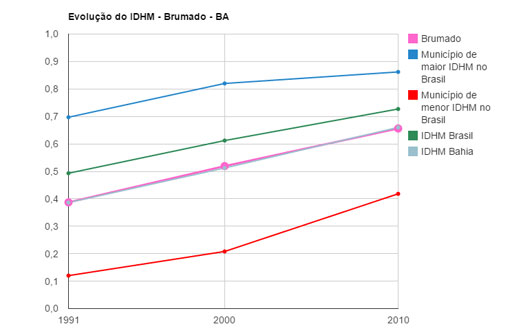 Com IDHM de 0,656, Brumado ocupa a 2986ª posição entre os 5.565 municípios brasileiros