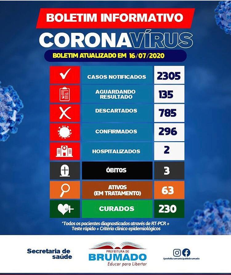 Brumado tem 63 pacientes ativos com a Covid-19