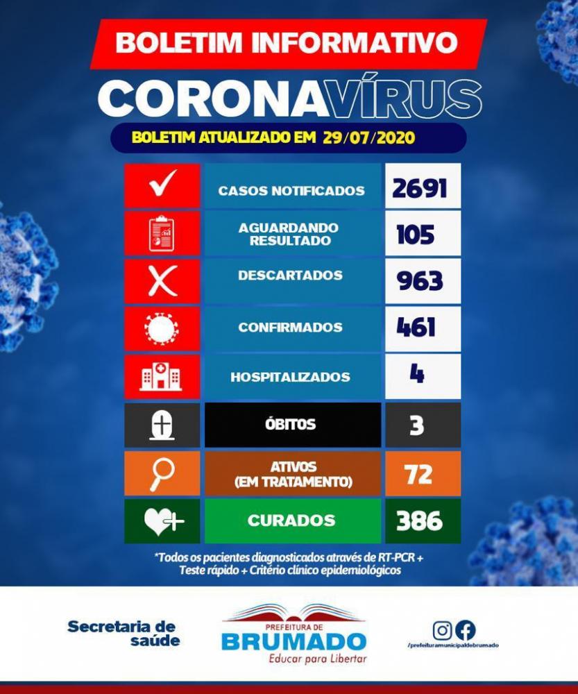 Brumado tem 19 novos casos da Covid-19; 72 pacientes estão em tratamento