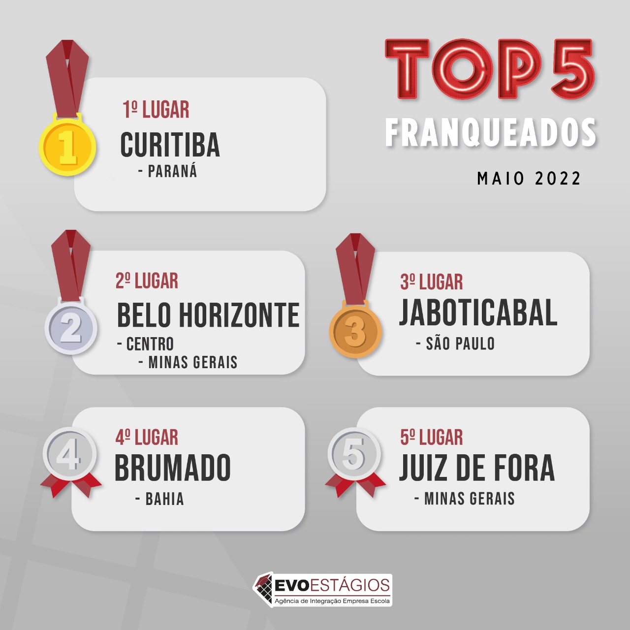 Pelo segundo mês consecutivo a Evoestágios Brumado ganha destaque a Nível Brasil