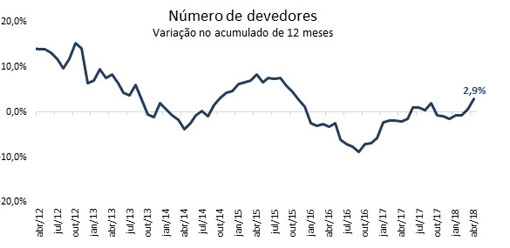 Número de consumidores que regularizaram dívidas tem maior alta desde o final de 2015, revela SPC Brasil e CNDL