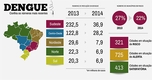 Saúde: Casos de dengue no país caem 80% nos dois primeiros meses do ano