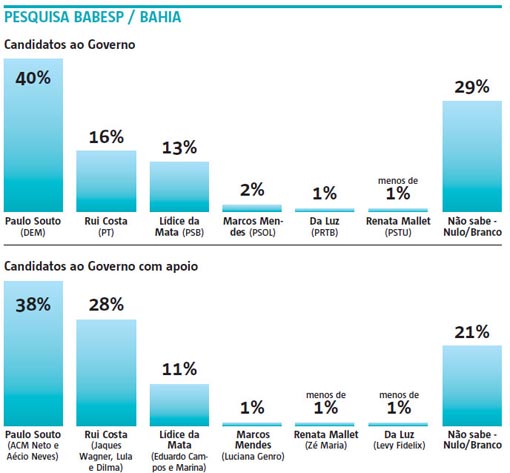 Pesquisa: 'Data Nilo' aponta Souto com 40% das intenções de voto; Rui aparece com 16%