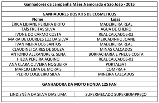 CDL realizou o 1º sorteio da campanha 'Show de Prêmios CDL + Brumado'