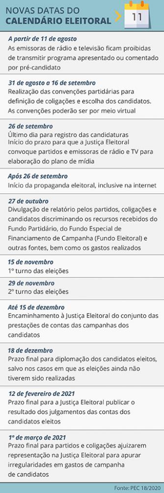 Câmara aprova adiamento das eleições municipais para novembro; PEC será promulgada nesta quinta