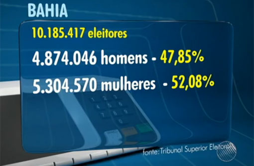 Mais de 50% dos eleitores na Bahia são mulheres