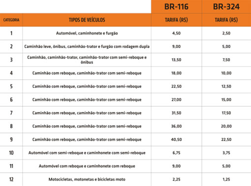 ANTT anuncia aumento de pedágios da BR-324 e BR-116 a partir desta terça (27)