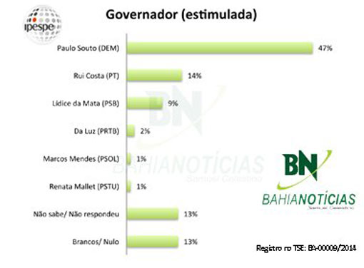Eleições 2014: Paulo Souto venceria no 1º turno com 47% das intenções, sugere Ipespe/Bahia Notícias