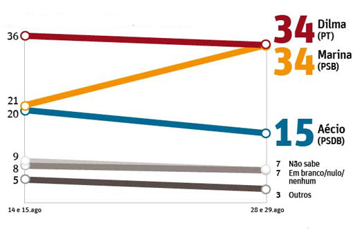 Eleições 2014: Marina empata com Dilma na corrida presidencial, diz Datafolha