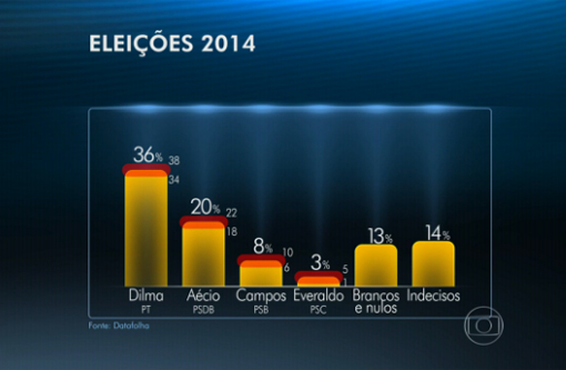 Dilma tem 36%, Aécio Neves, 20%, e Campos, 8%, segundo Datafolha