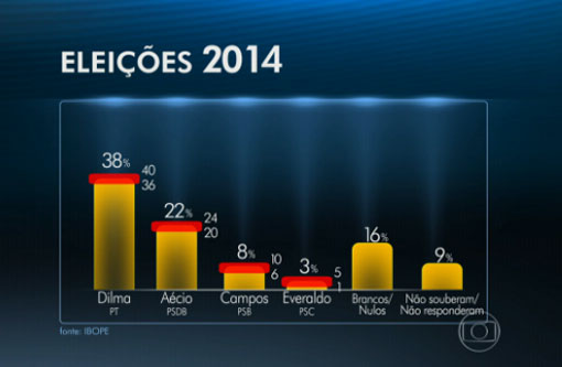 Ibope mostra Dilma com 38%, Aécio com 22% e Campos com 8%