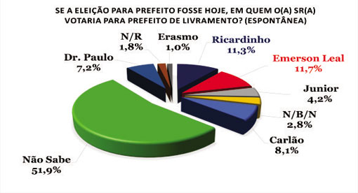 Livramento: pesquisa eleitoral aponta Emerson Leal e Ricardinho como principais candidatos a intenções de votos dos eleitores