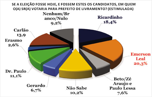 Livramento: pesquisa eleitoral aponta Emerson Leal e Ricardinho como principais candidatos a intenções de votos dos eleitores