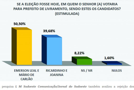Pesquisa: Emerson Leal lidera disputa pela Prefeitura de Livramento de Nossa Senhora 