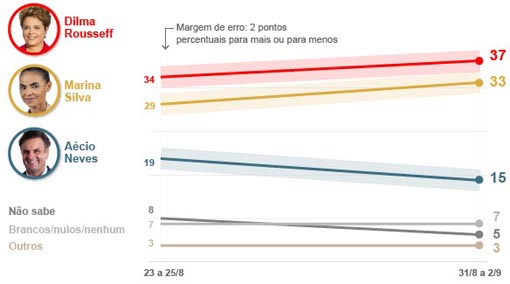 Pesquisa Ibope: Dilma tem 37%, Marina, 33%, e Aécio, 15%; Marina venceria no 2º turno