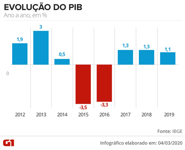 PIB do Brasil cresce 1,1% em 2019, menor avanço em 3 anos