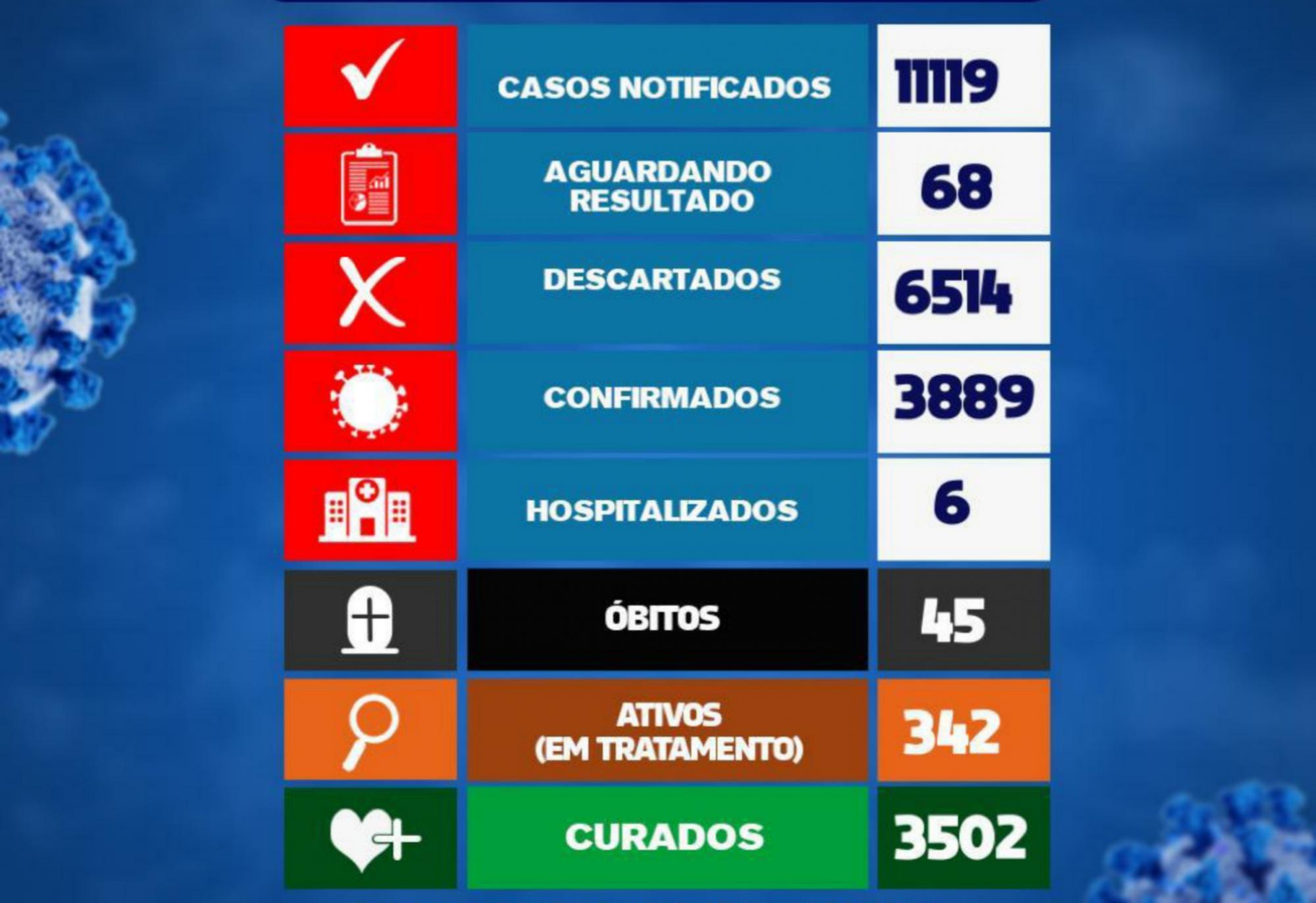 Brumado tem 342 pacientes ativos com o Coronavírus