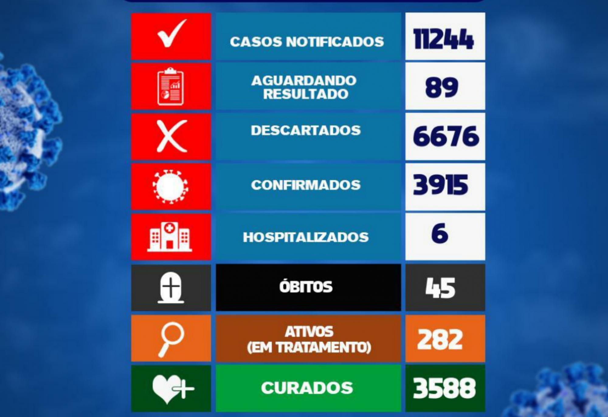 Brumado registra 24 casos da Covid-19 nas últimas 24h; 282 pacientes estão ativos