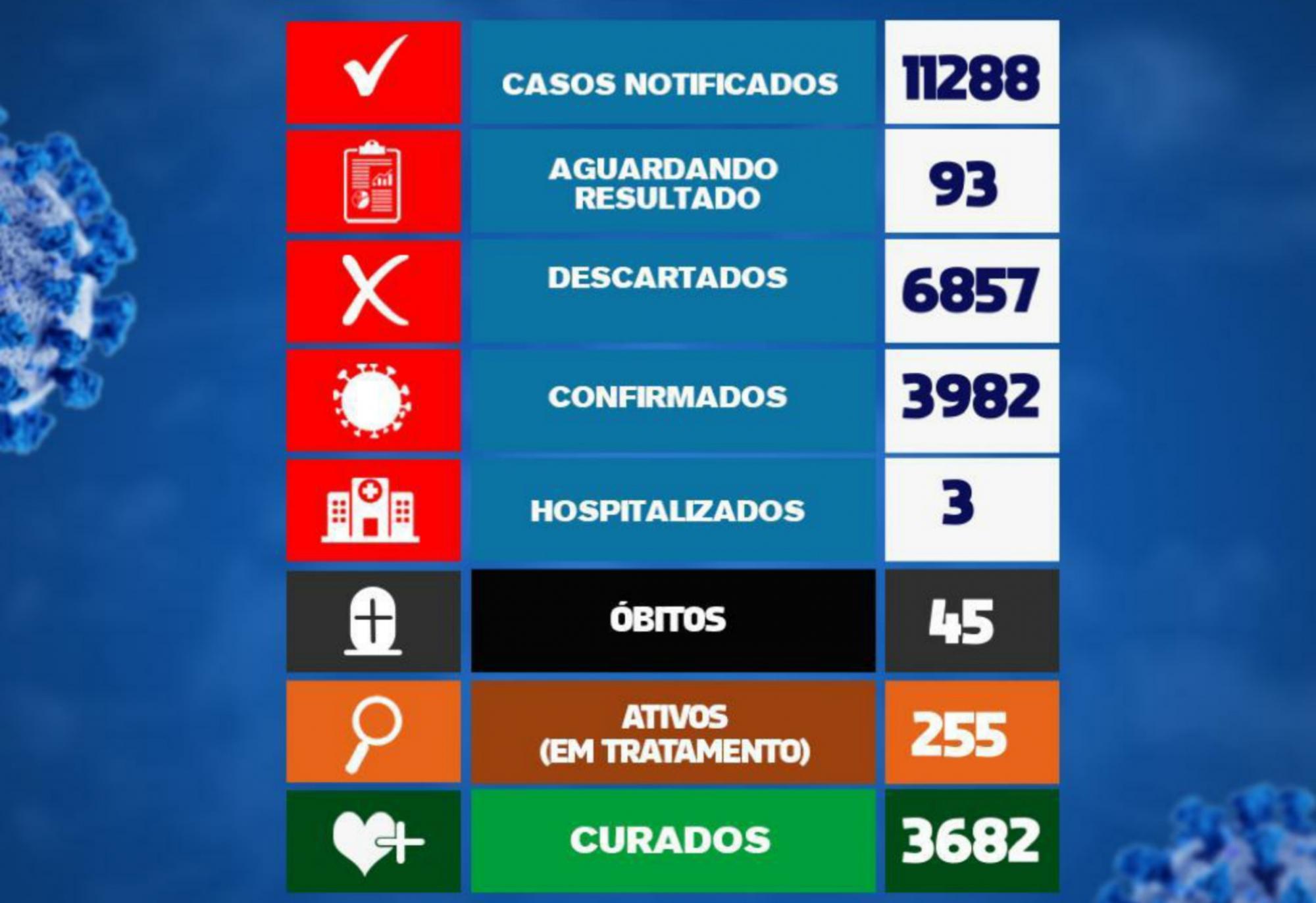 Brumado registra 36 casos da Covid-19 em 24h
