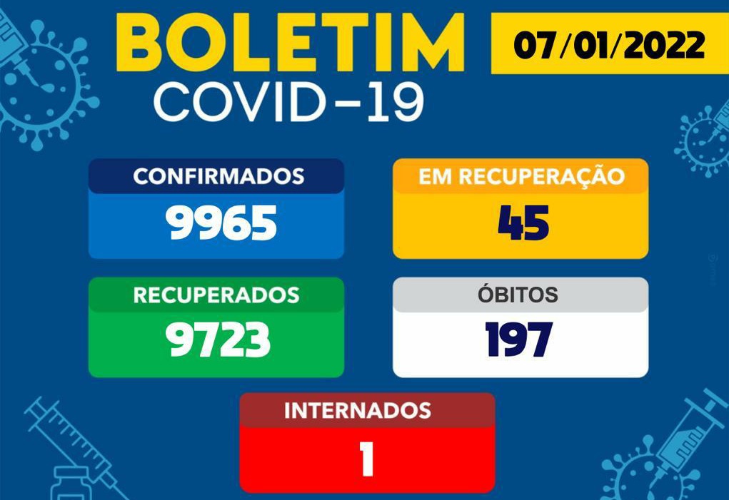 Covid-19: Brumado tem 45 casos ativos e volta ter internação