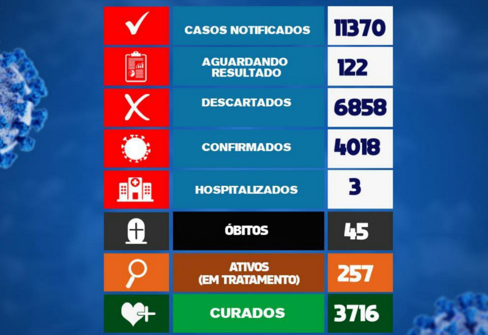 Brumado tem 257 pacientes ativos com a Covid-19