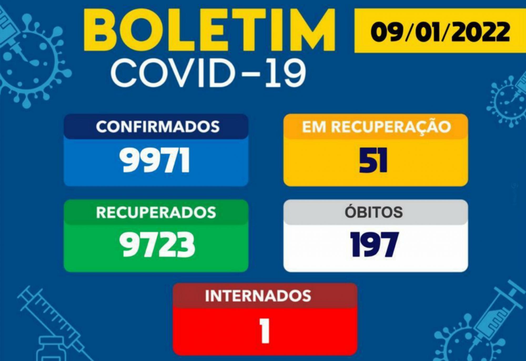 Brumado tem 51 casos ativos da Covid-19 