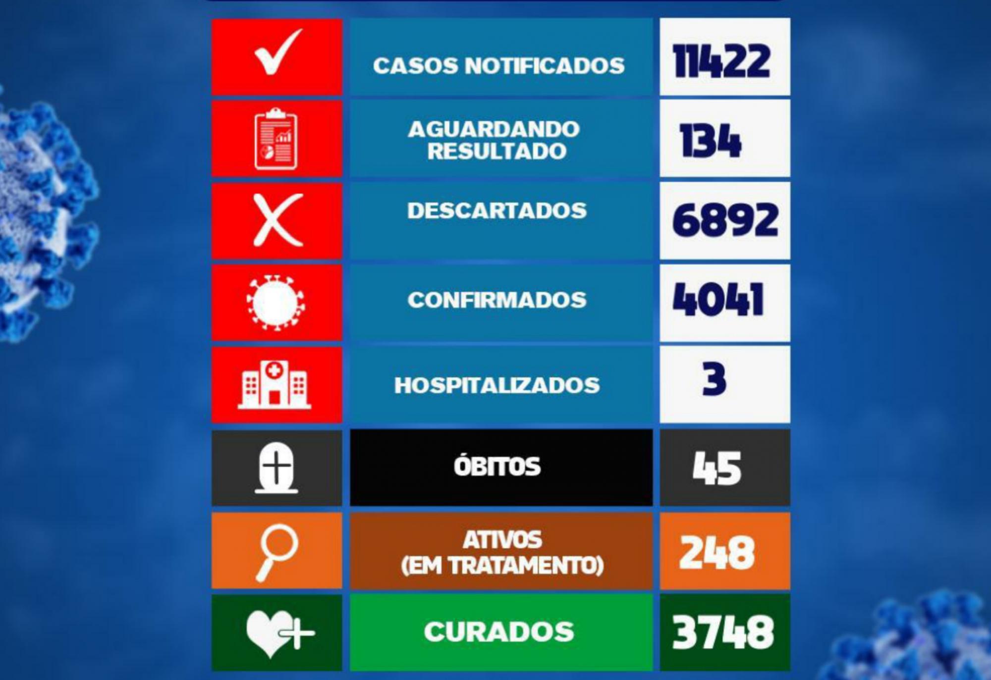 Brumado registra 19 novos casos da Covid-19 nas últimas 24h
