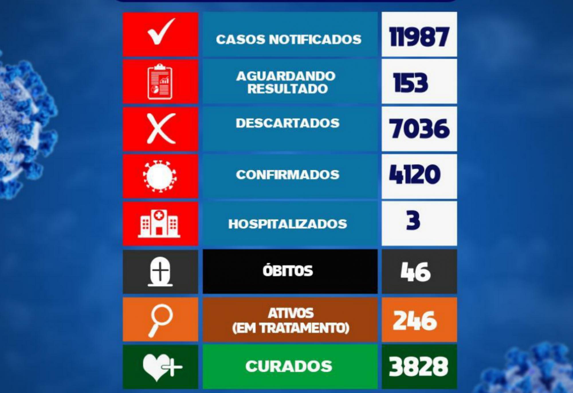 Brumado registra 46° óbito por Coronavírus
