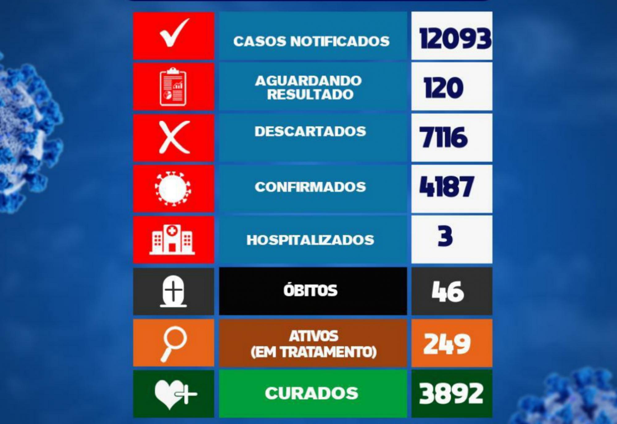 Brumado registra 22 casos da Covid-19 em 24h