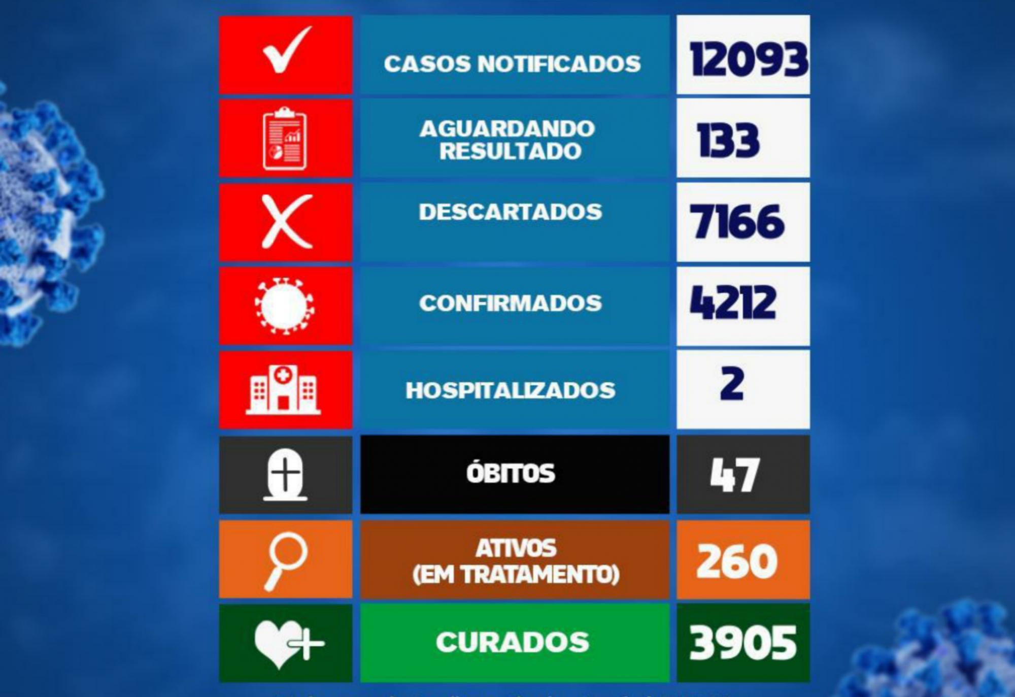 Brumado registra a 47ª morte por Coronavírus