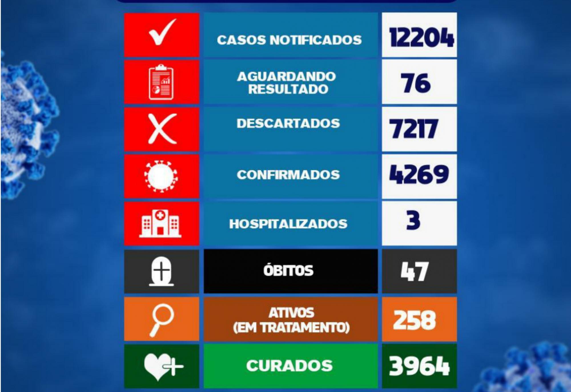 Brumado tem 258 pacientes ativos com o Coronavírus