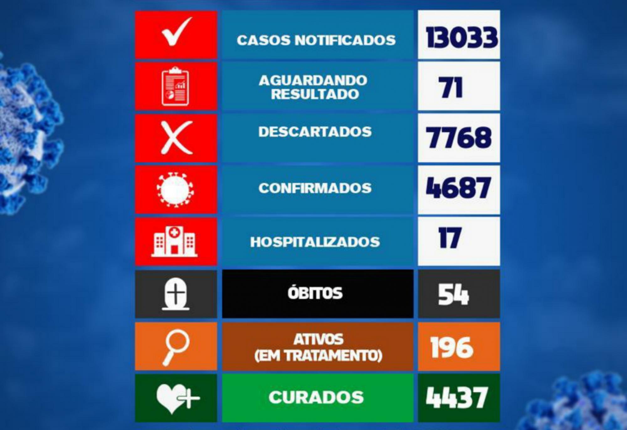 Brumado registra mais um óbito por COVID-19, total é de 54 mortes