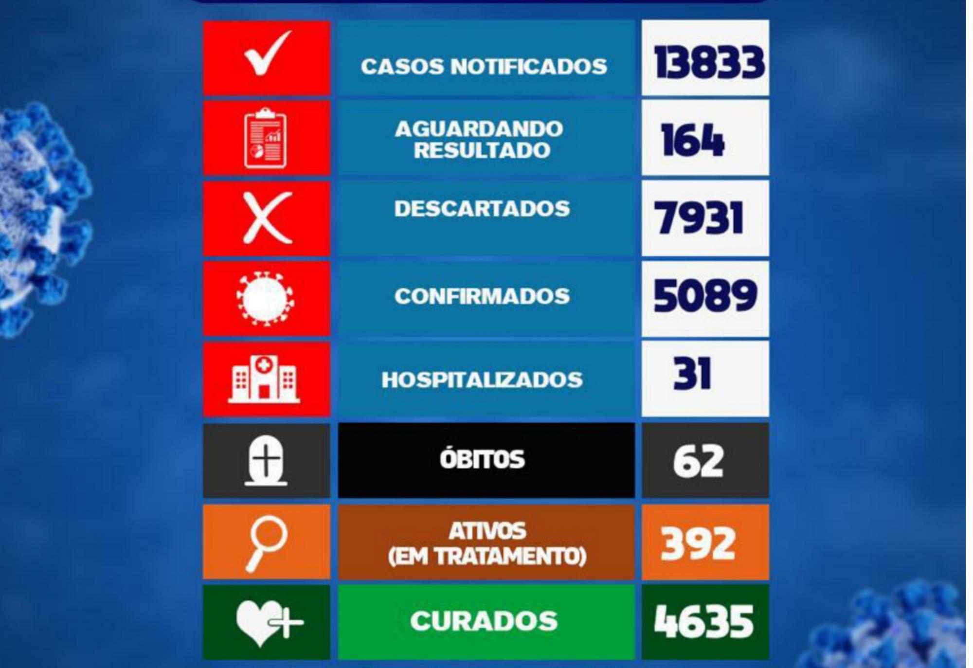 Brumado registra 62° óbito por Coronavírus