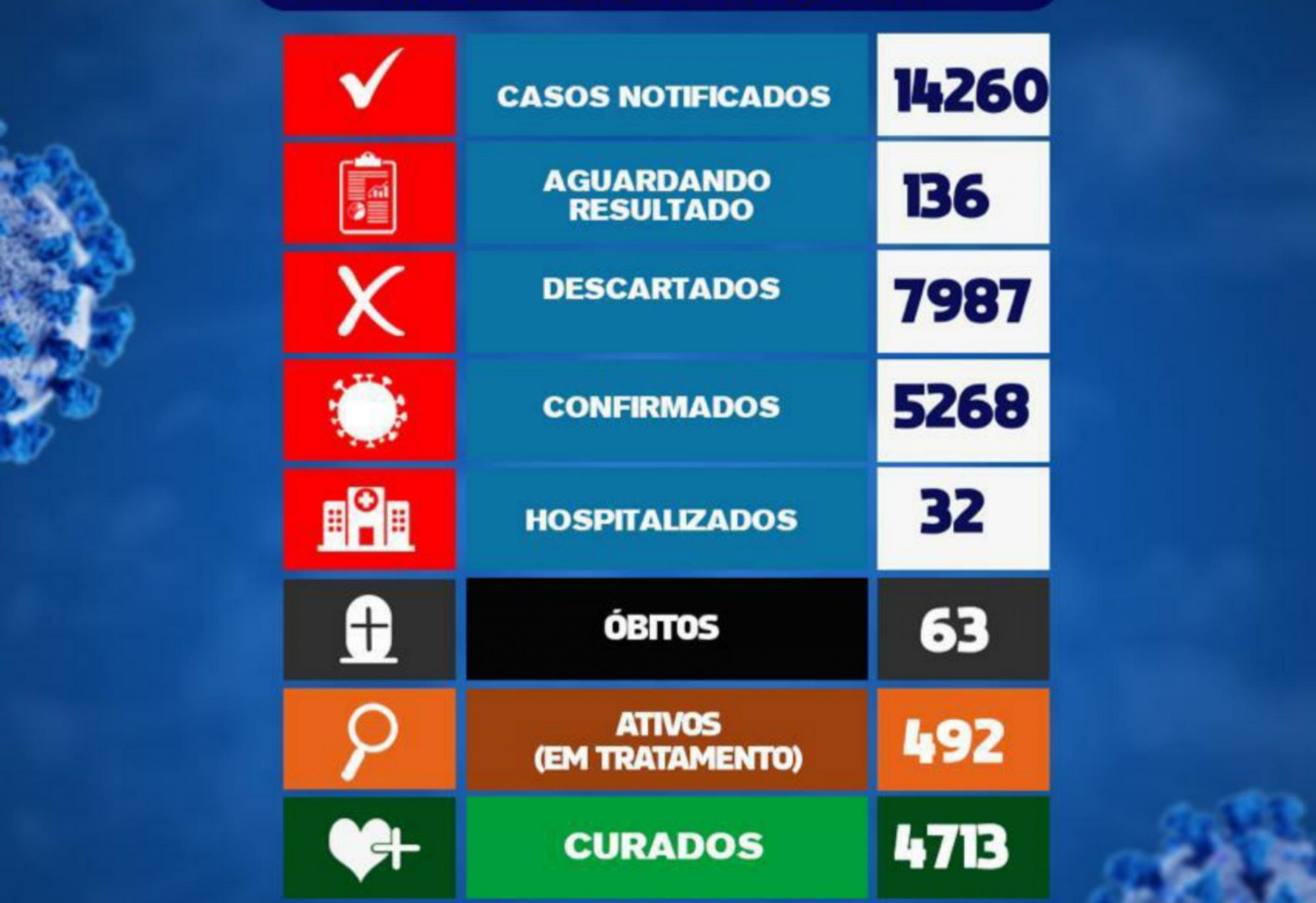 Brumado registra o 63° óbito por COVID-19 e 134 novos casos