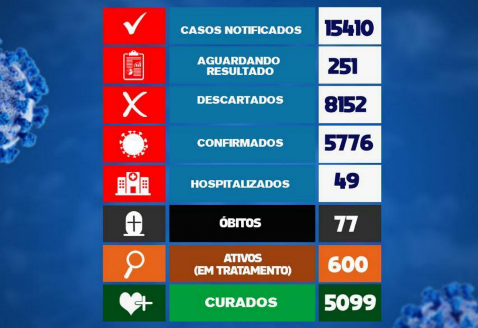 Brumado registra 77° óbito por Coronavírus; 600 pacientes estão ativos com a doença