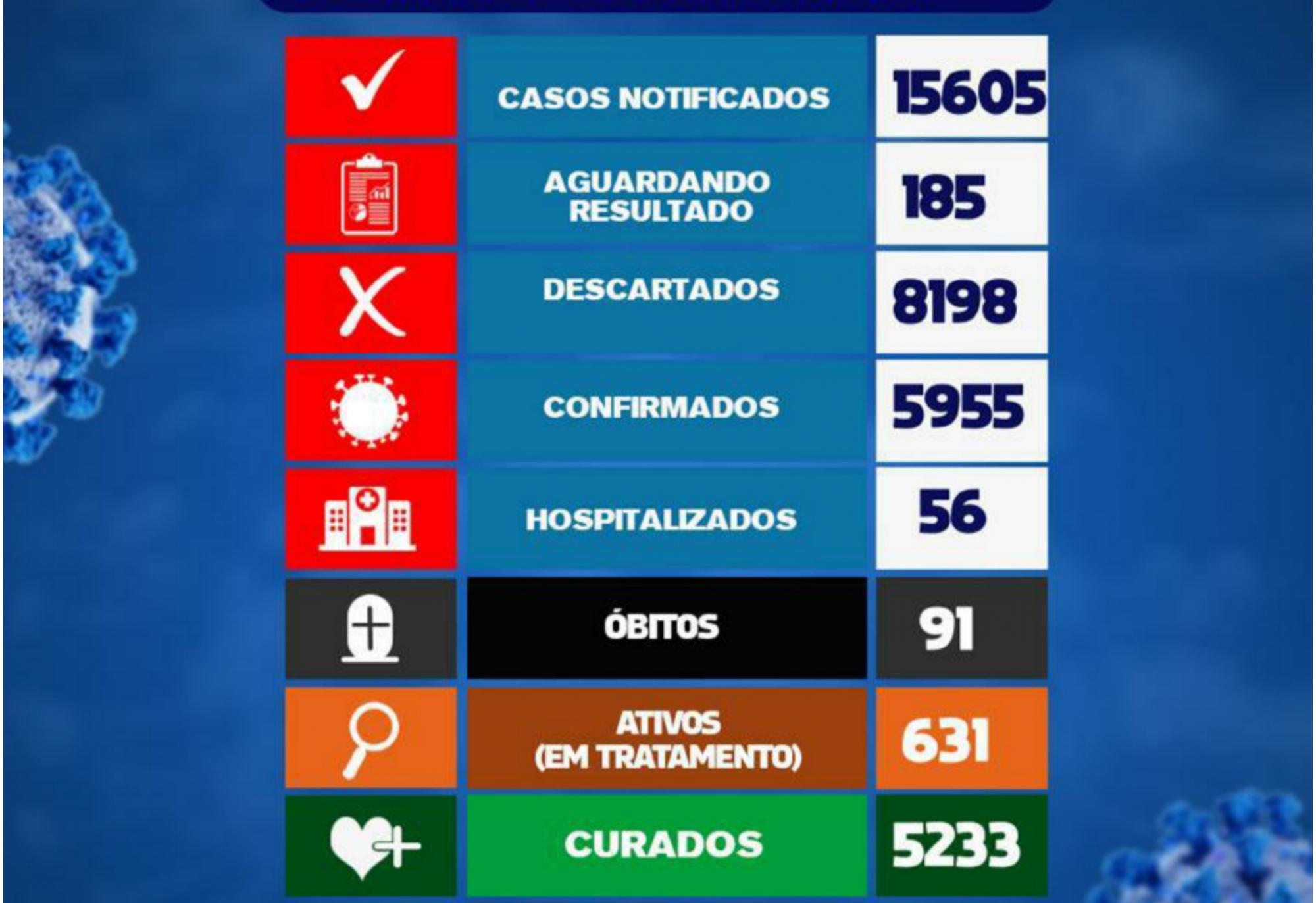Brumado registra 07 mortes por Covid-19 nesta segunda (15)
