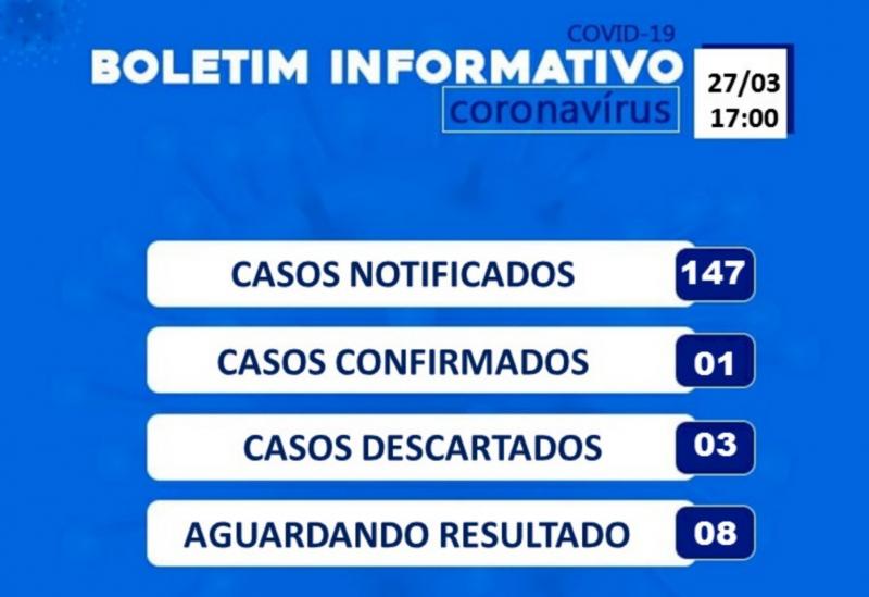 Casos Suspeitos de Coronavírus em Brumado aumentaram para 147