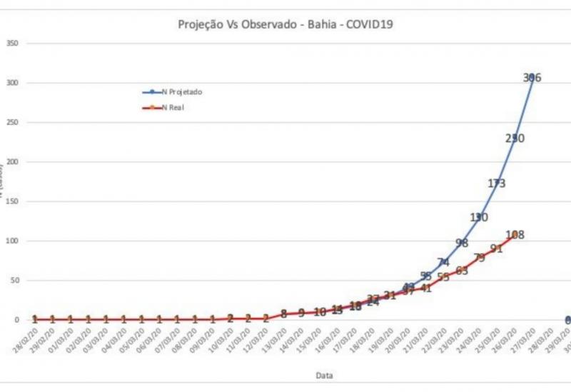 Secretário de saúde da Bahia informa  que casos de coronavírus na Bahia estão 46% abaixo do projetado