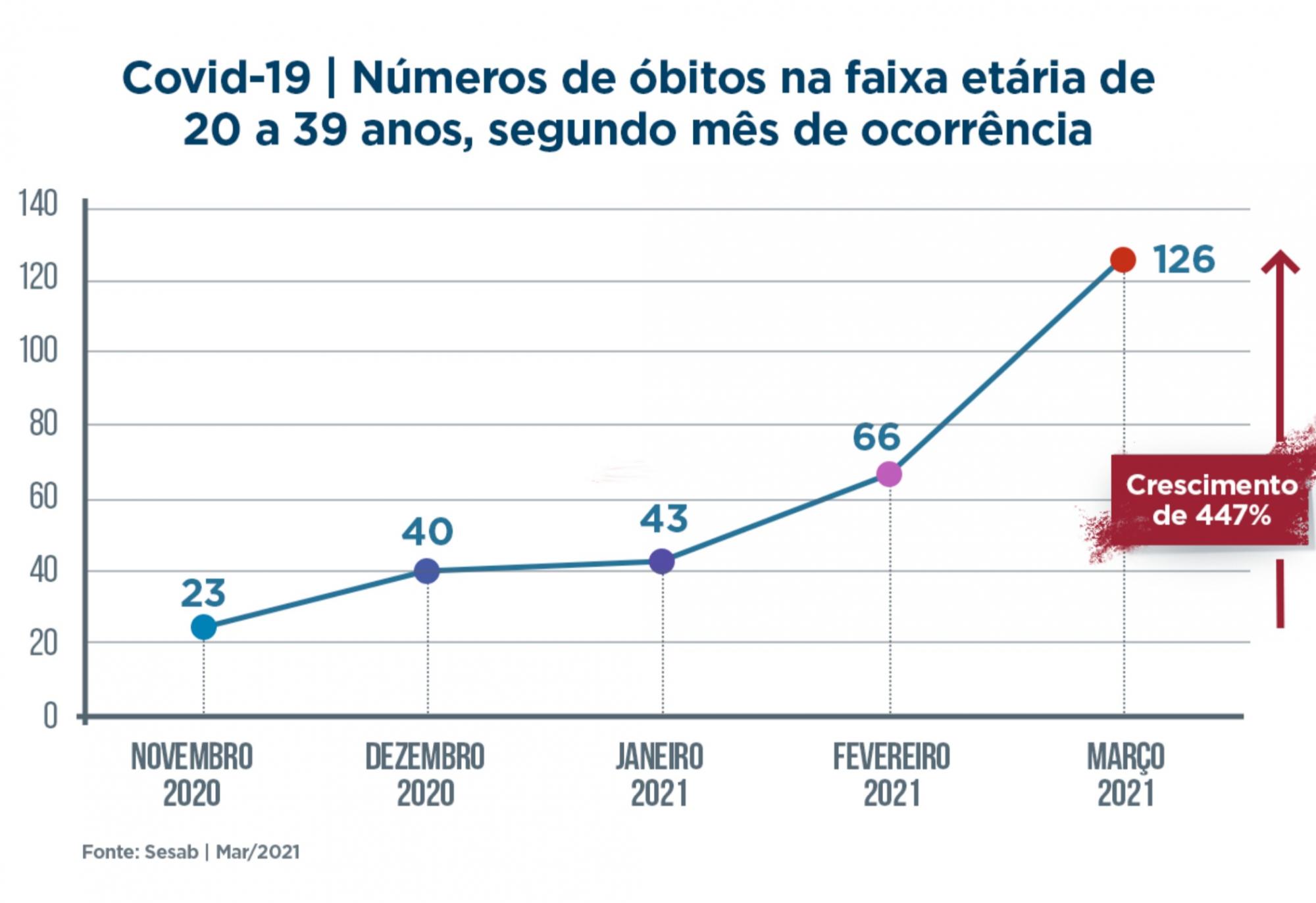 Mortes entre jovens com Covid-19 crescem 447% na Bahia