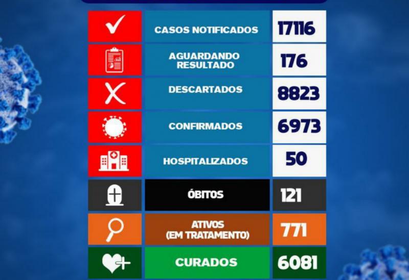 Brumado registra 01 morte e 100 novos casos da Covid-19 nas últimas 24h