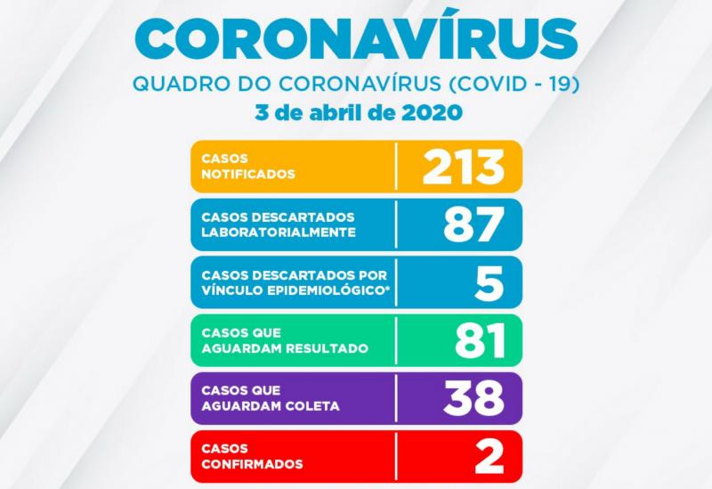 2º caso de Coronavírus confirmado em Vitória da Conquista