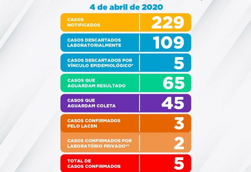 Cinco casos de Coronavírus confirmados em Vitória da Conquista